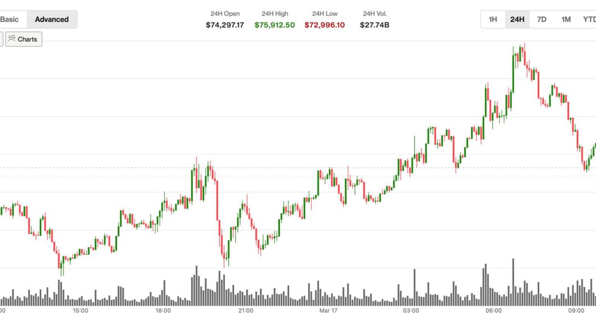 Bitcoin’s derivatives-led rally is already unraveling. Prices are back below $75,000