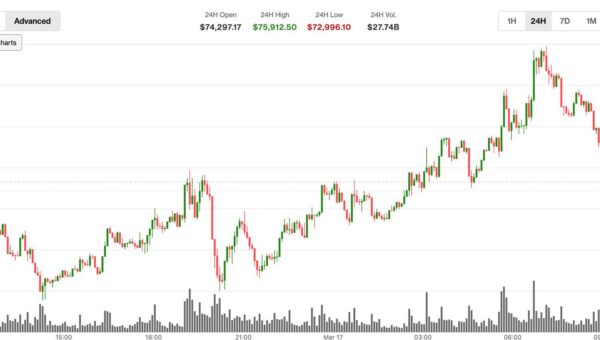 Bitcoin’s derivatives-led rally is already unraveling. Prices are back below $75,000