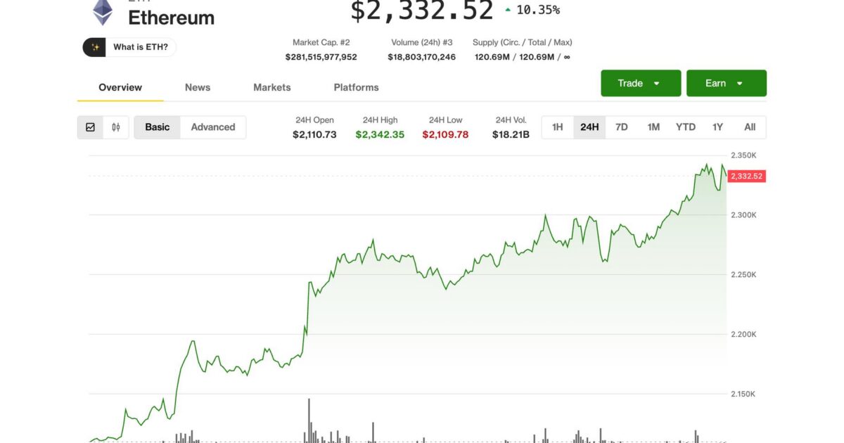Ether surges 10%, leading crypto rebound as ETF demand, Bitmine buying pick up