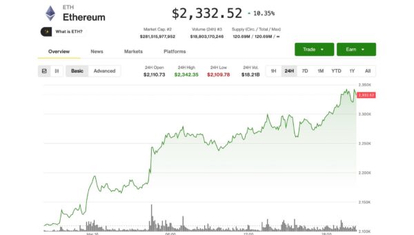 Ether surges 10%, leading crypto rebound as ETF demand, Bitmine buying pick up