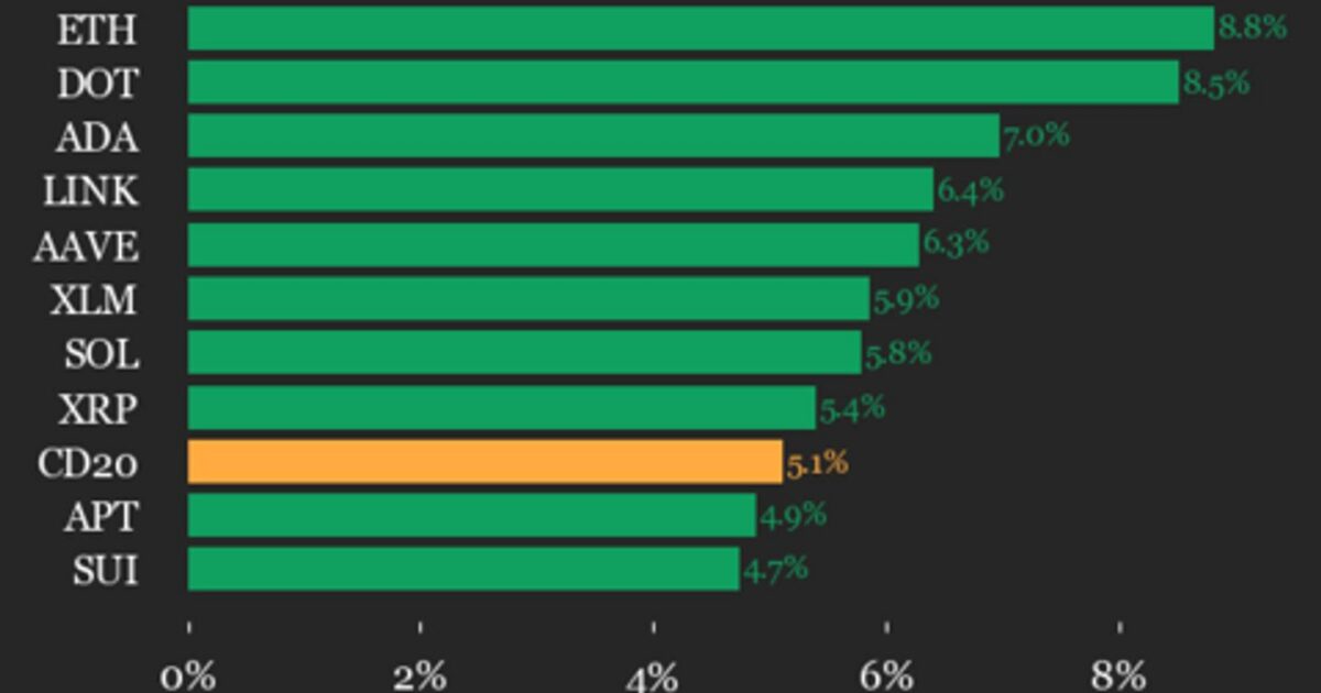 CoinDesk 20 performance update: Ethereum (ETH) price jumps 8.8%, leading index higher