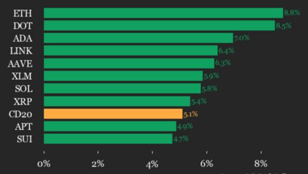 CoinDesk 20 performance update: Ethereum (ETH) price jumps 8.8%, leading index higher