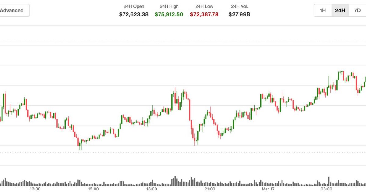 Bitcoin just surged past $75,000. Derivatives seem to be driving the rally.