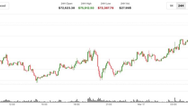 Bitcoin just surged past $75,000. Derivatives seem to be driving the rally.