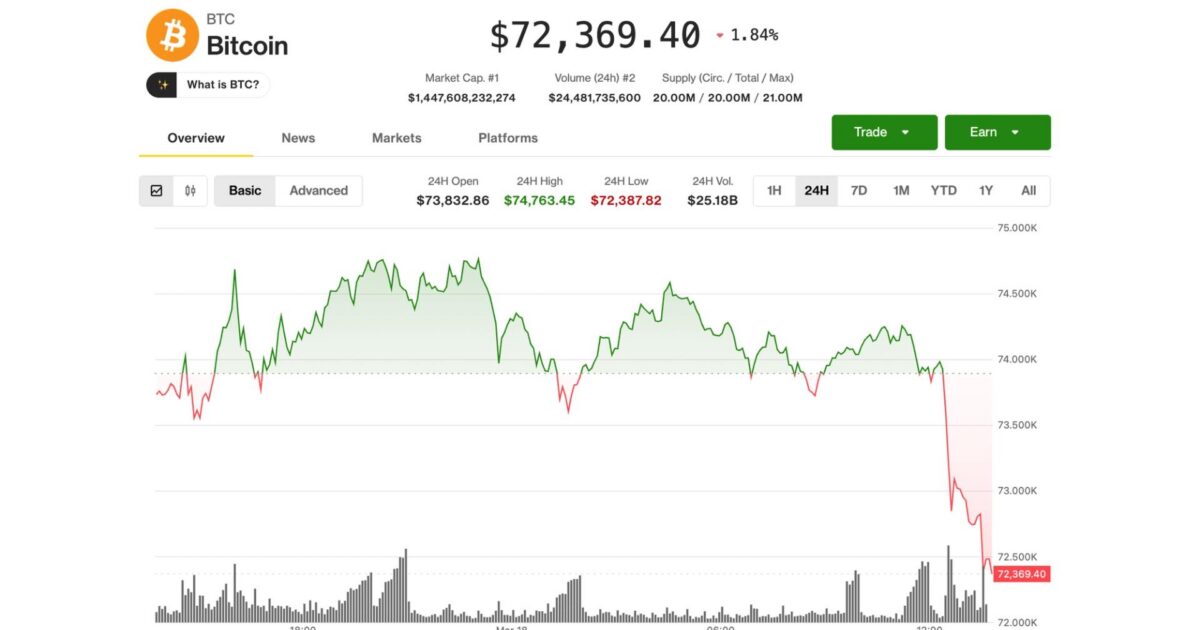 Bitcoin quickly pulls back to $72,300 as Iran fears team up with poor U.S. inflation data