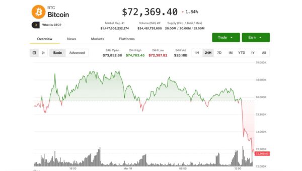 Bitcoin quickly pulls back to $72,300 as Iran fears team up with poor U.S. inflation data