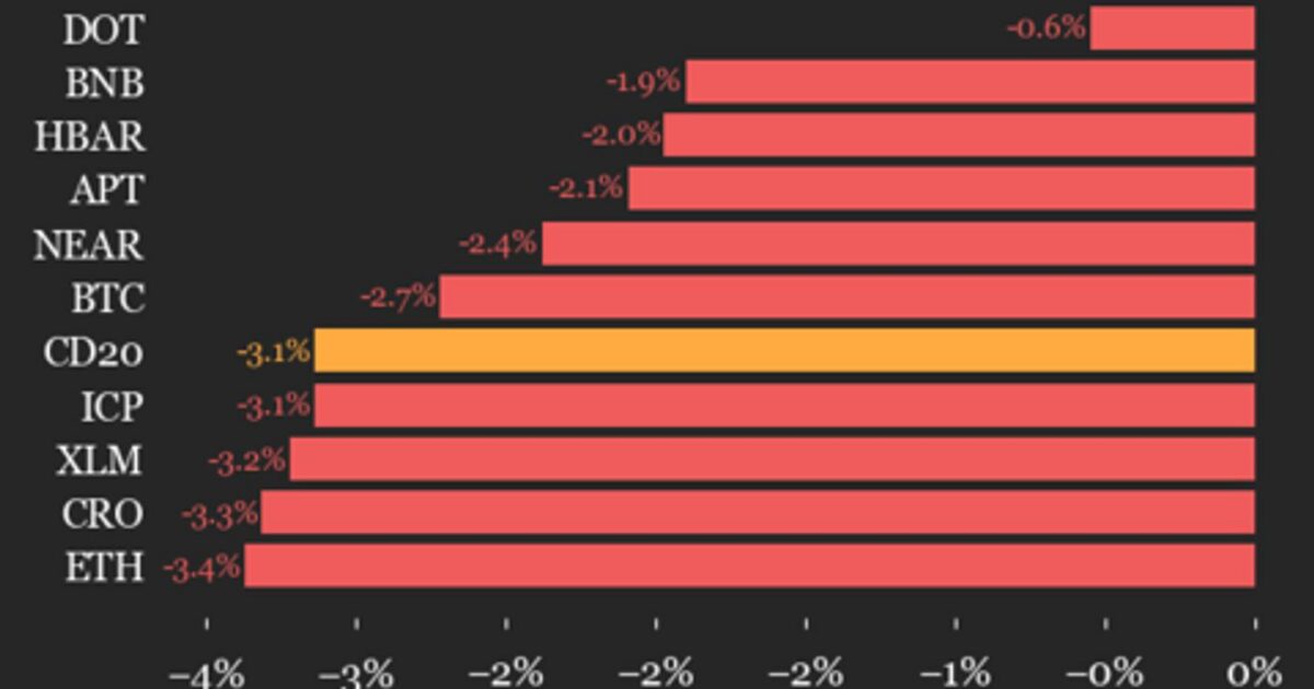 CoinDesk 20 performance update: index falls 3.1% as all constituents trade lower