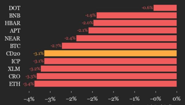 CoinDesk 20 performance update: index falls 3.1% as all constituents trade lower