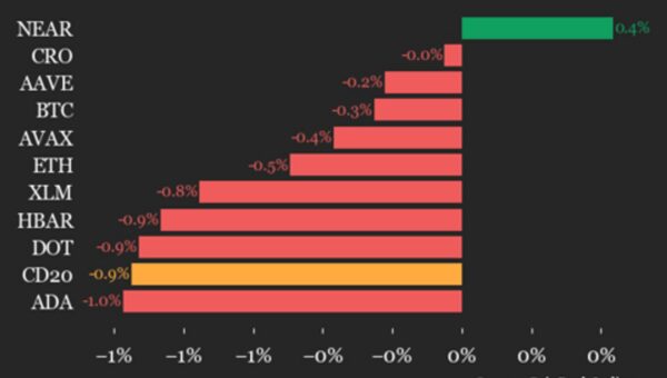 CoinDesk 20 performance update: Uniswap (UNI) drops 4.1%, leading index lower
