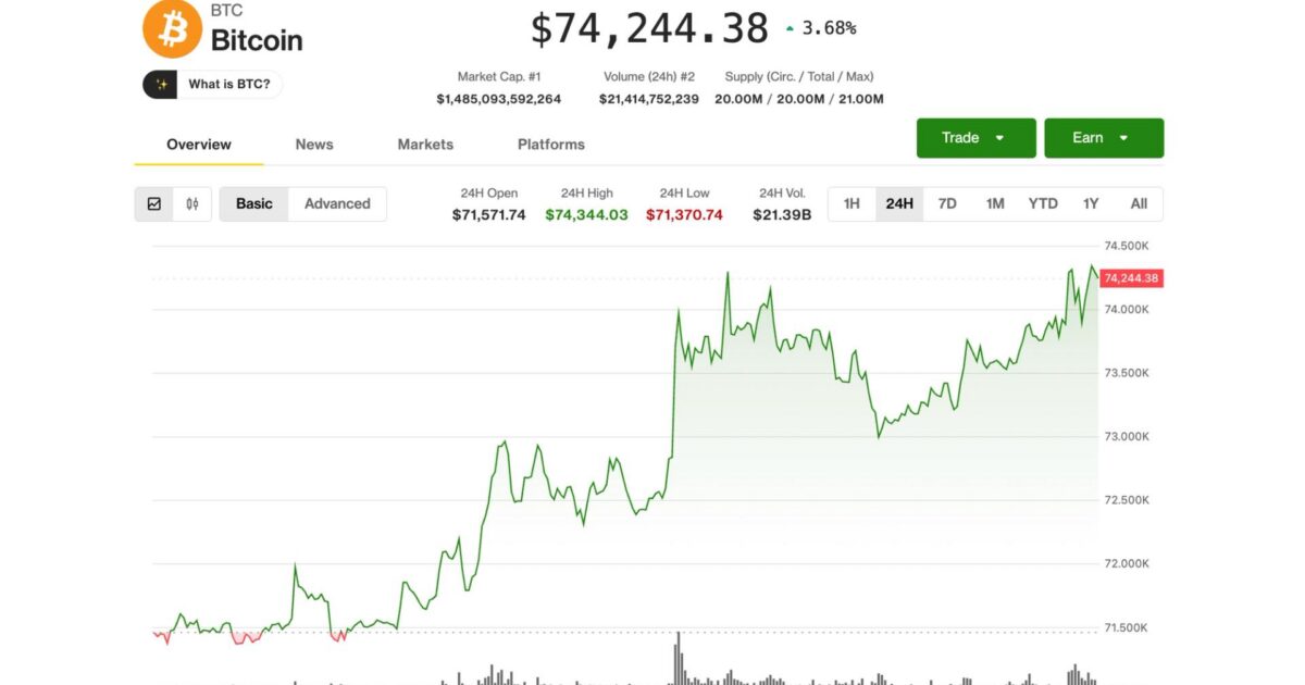 Bitcoin eyes $75,000, nearing 25% bounce from February bottom