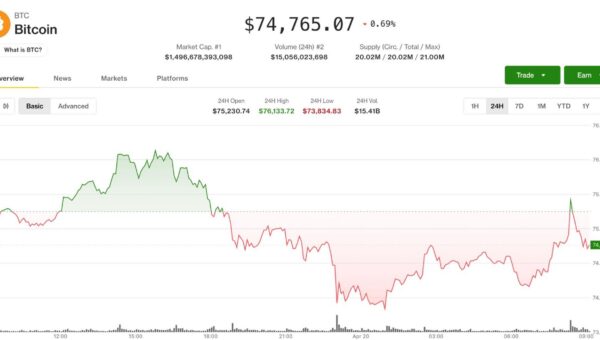 Bitcoin drops from recent highs as traders watch CME gap, DeFi hack fallout