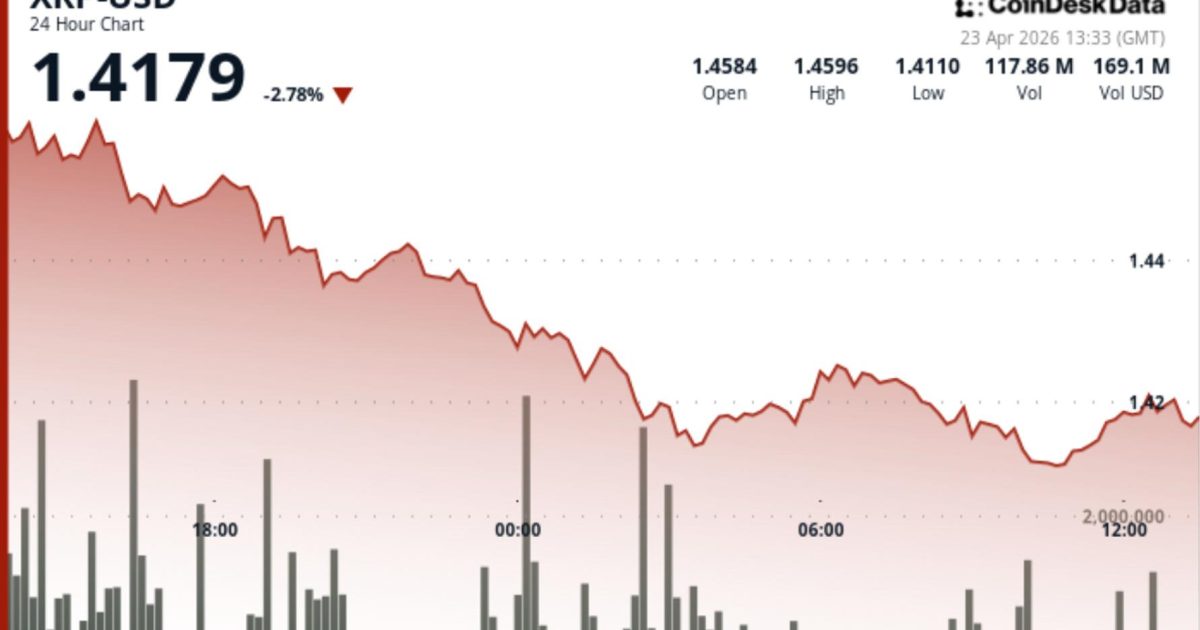 Ripple-linked XRP slips amid bitcoin profit-taking, ETF delay