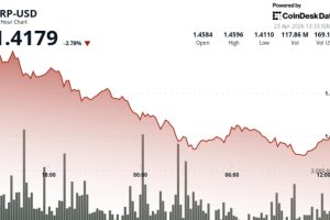 Ripple-linked XRP slips amid bitcoin profit-taking, ETF delay