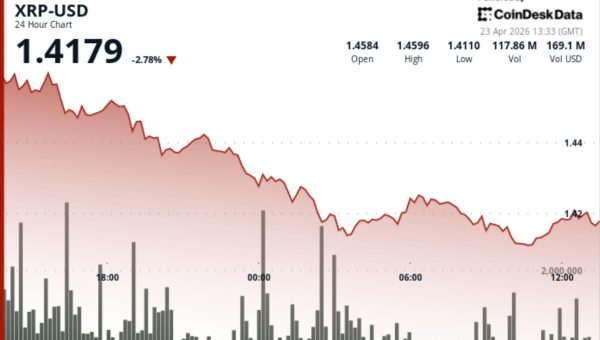 Ripple-linked XRP slips amid bitcoin profit-taking, ETF delay