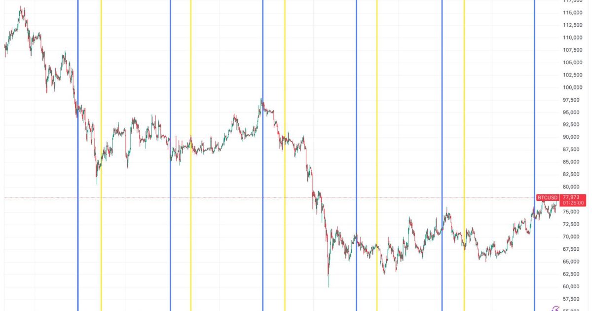 Bitcoin breaks Strategy's STRC ex-dividend date slump for the first time in six months