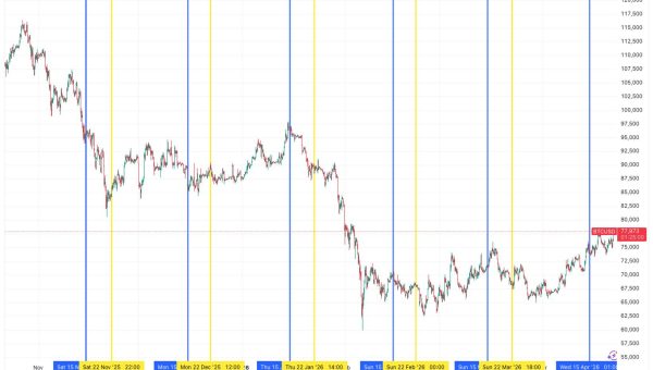 Bitcoin breaks Strategy's STRC ex-dividend date slump for the first time in six months