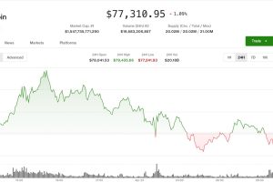 Bitcoin slips from near $80,000 as oil price increase weighs on risk assets
