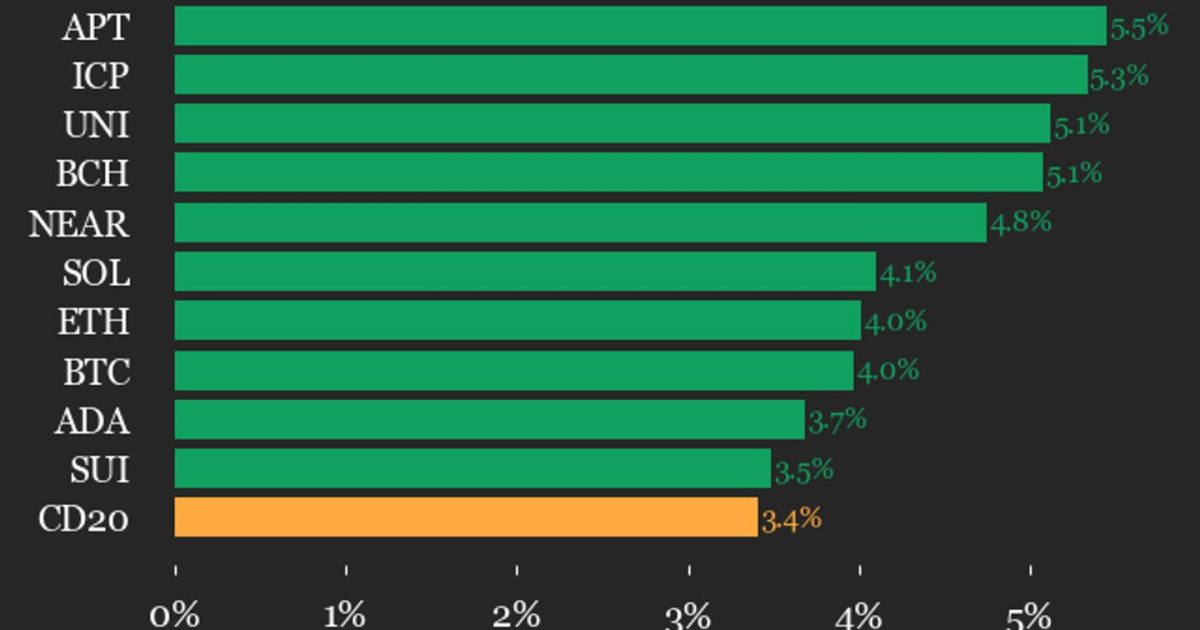 CoinDesk 20 performance update: Aptos (APT) rises 5.5%, leading index higher