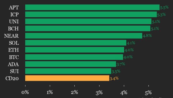 CoinDesk 20 performance update: Aptos (APT) rises 5.5%, leading index higher
