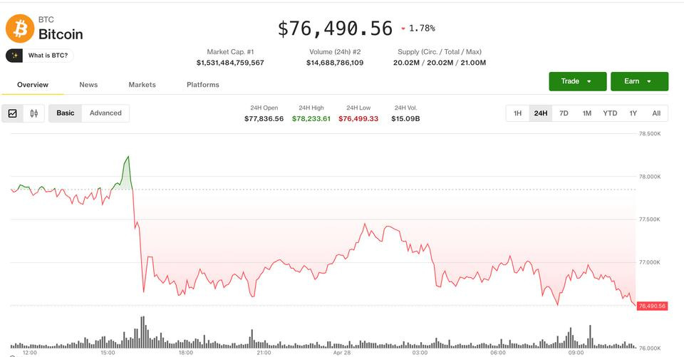 Bitcoin Stalls at $80K as Geopolitical Tension Cools Crypto Momentum