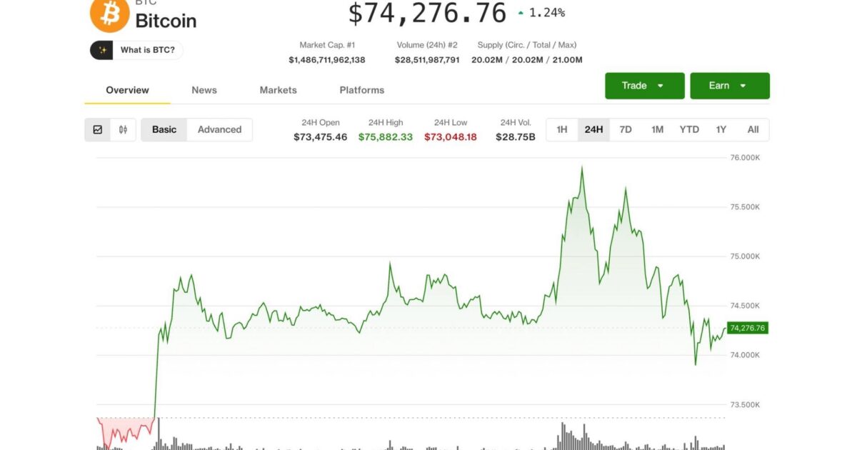 Bitcoin's $76,000 breakout fails but a rare signal is hinting at major market bottom