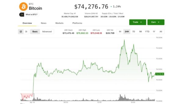 Bitcoin's $76,000 breakout fails but a rare signal is hinting at major market bottom
