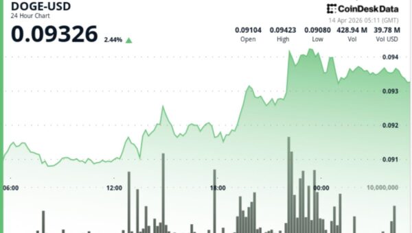 Dogecoin climbs 3% toward 10 cents as ether breakout drives memecoin bets