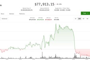 Bitcoin’s Reversal to $77,800 Signals Crypto Selloff Amid Oil Surge