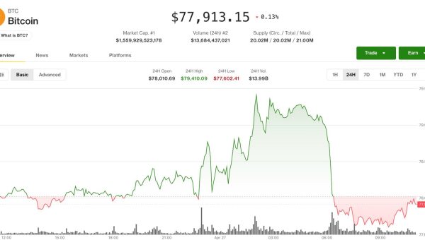 Bitcoin’s Reversal to $77,800 Signals Crypto Selloff Amid Oil Surge