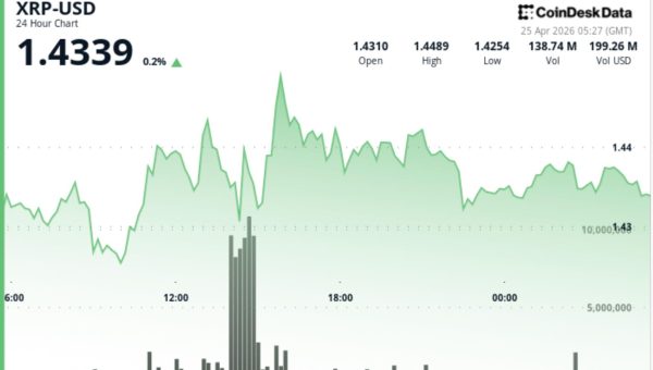 XRP Stalls at $1.44 as Triangle Squeeze Signals Potential Breakout
