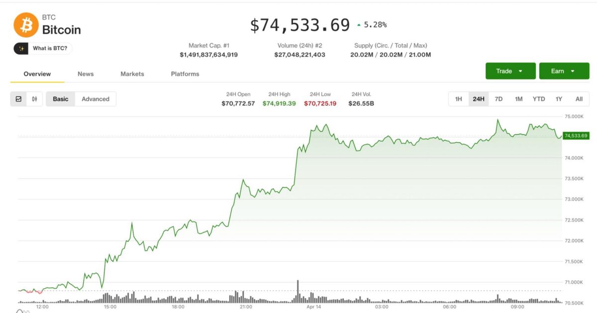 Bitcoin tests $75,000 as $200 million in shorts face liquidation risk