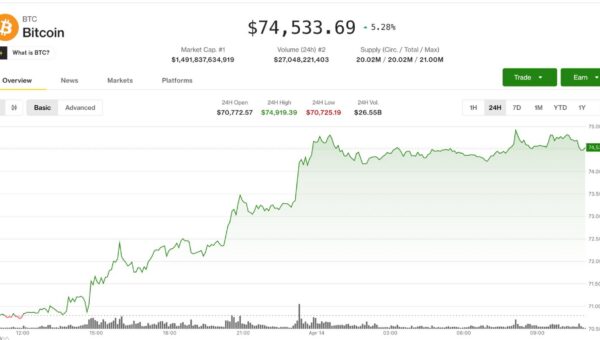 Bitcoin tests $75,000 as $200 million in shorts face liquidation risk