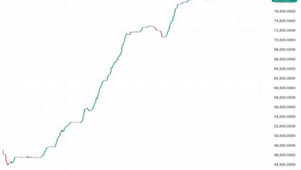 Bitcoin Rally Stalls as Coinbase Premium Turns Negative for First Time in 19 Days