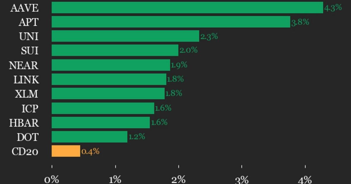 CoinDesk 20 performance update: AAVE rises 4.3% as trades flat