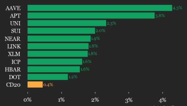 CoinDesk 20 performance update: AAVE rises 4.3% as trades flat