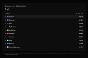 Cardano Maintains Lead As Most Actively Developed Network In The Crypto Space
