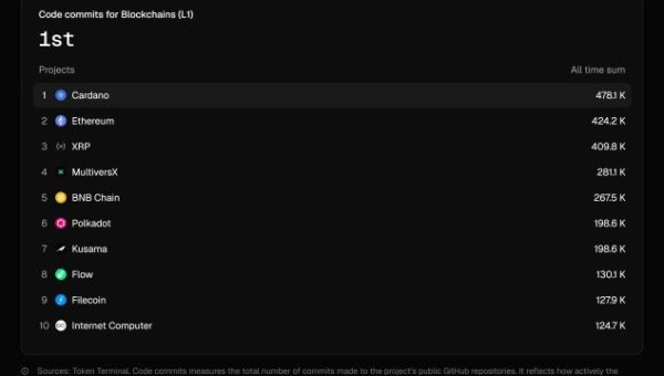 Cardano Maintains Lead As Most Actively Developed Network In The Crypto Space