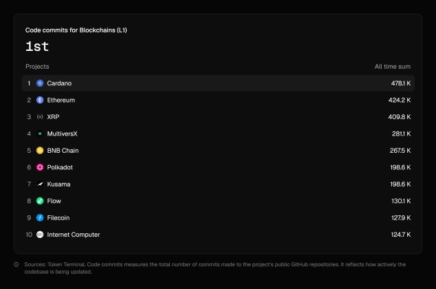 Cardano Maintains Lead As Most Actively Developed Network In The Crypto Space