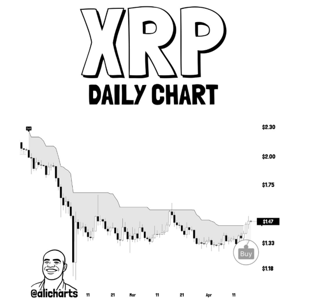XRP SuperTrend Flips Bullish For First Time Since January – Is A Rally To $1.90 Next?