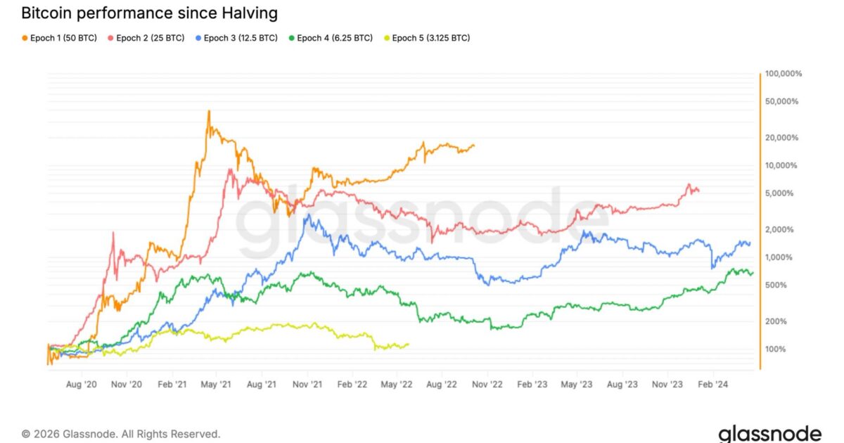 Bitcoin passes halfway point in halving cycle as price gains trail prior cycles