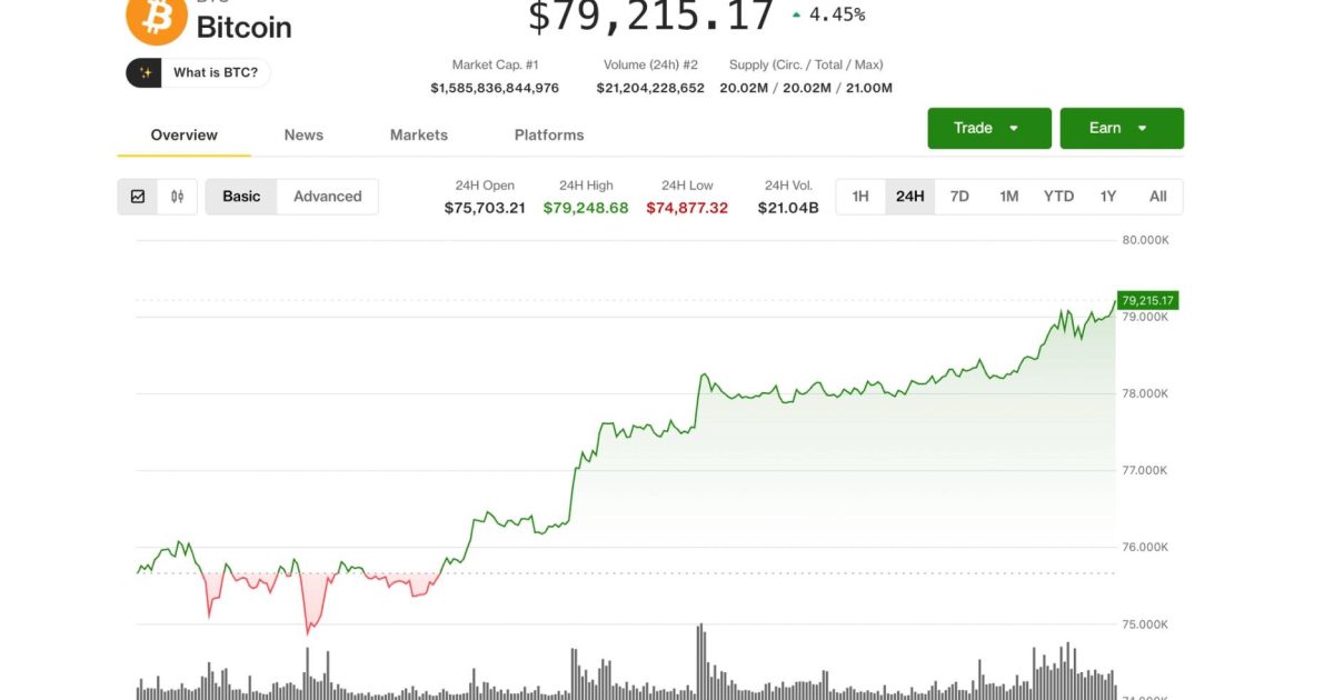 Bitcoin tops $79,000 as crypto rally gathers steam; Circle, Coinbase, Strategy lead