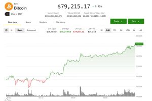 Bitcoin tops $79,000 as crypto rally gathers steam; Circle, Coinbase, Strategy lead