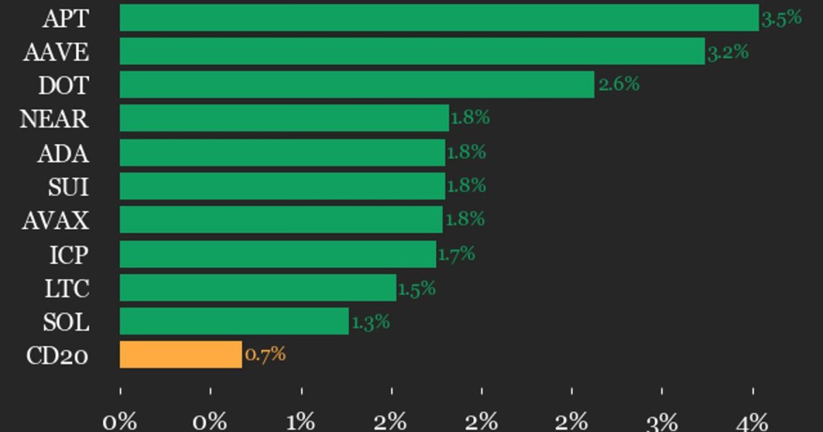 CoinDesk 20 performance update: Aptos (APT) gains 3.5%, leading index higher