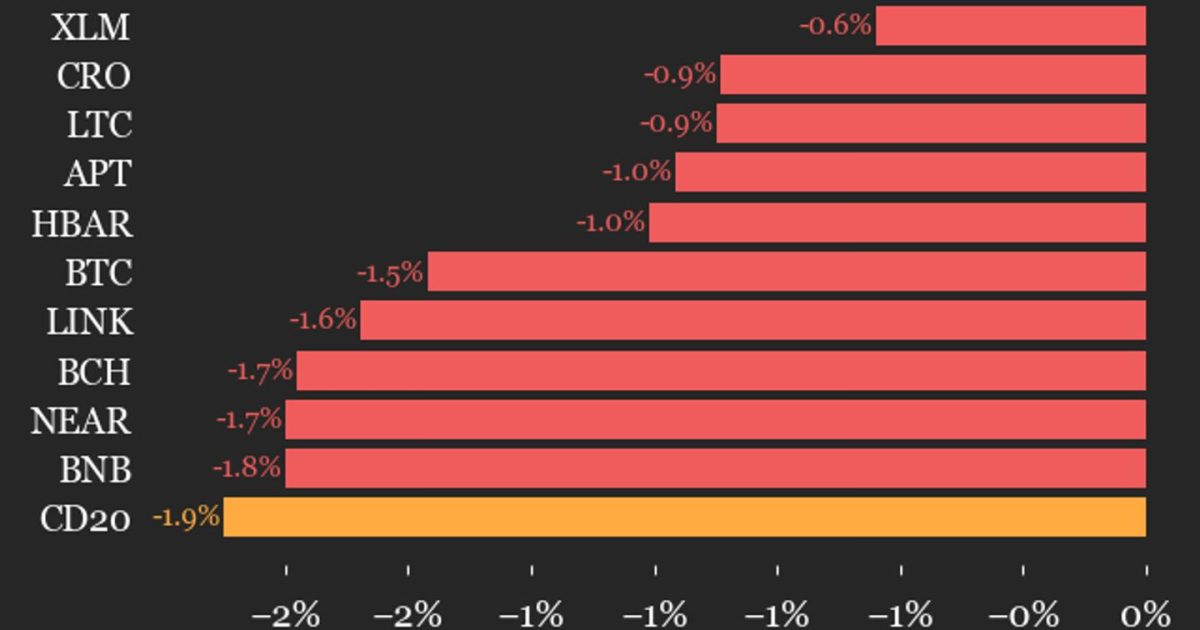CoinDesk 20 performance update: Uniswap (UNI) drops 3.9%, leading index lower