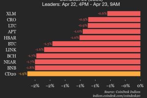 CoinDesk 20 performance update: Uniswap (UNI) drops 3.9%, leading index lower