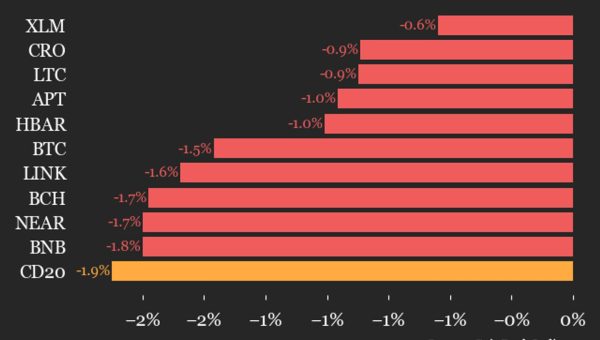 CoinDesk 20 performance update: Uniswap (UNI) drops 3.9%, leading index lower