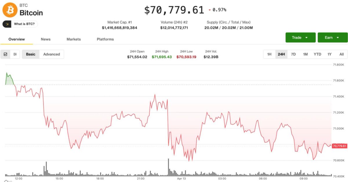 Crypto markets stall as oil surges past $100 on Strait of Hormuz blockade