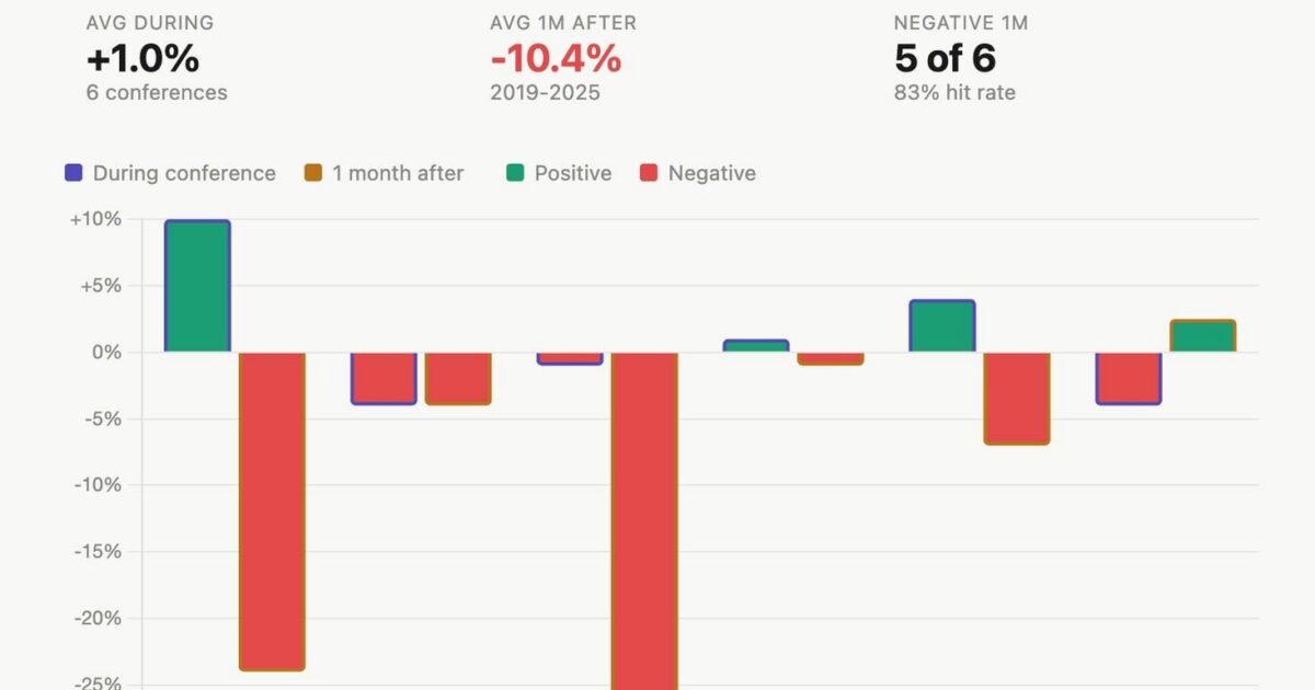 Bitcoin is rallying as flagship conference approaches, data shows the gains rarely last