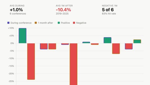 Bitcoin is rallying as flagship conference approaches, data shows the gains rarely last