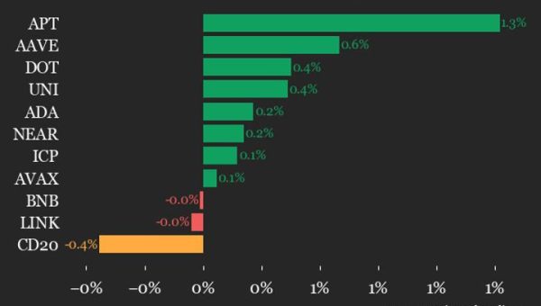 CoinDesk 20 Slips 0.4% as Stellar Leads Selloff, APT Gains